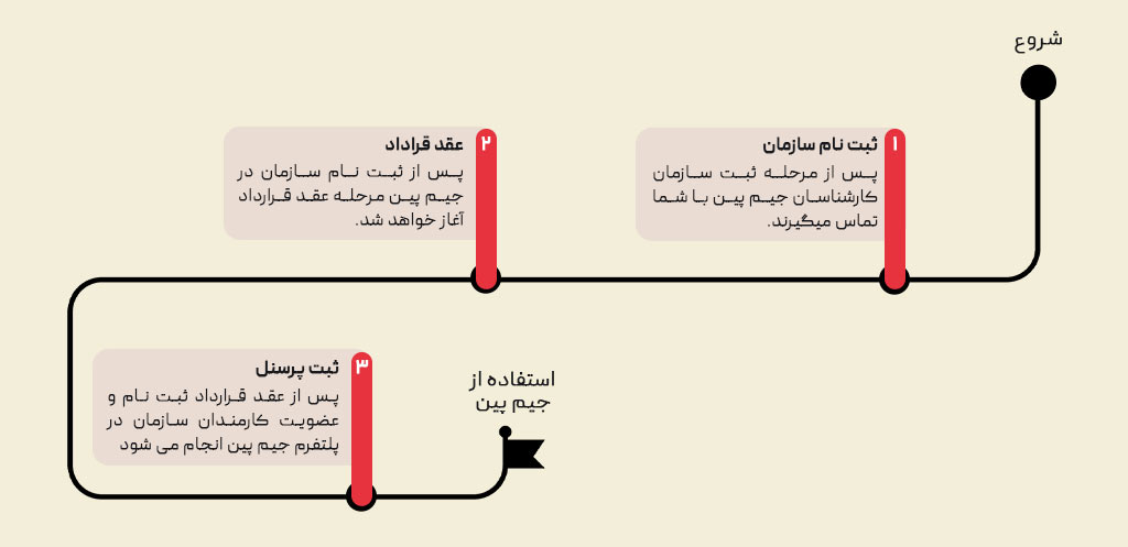 مراحل عضویت در جیم پین